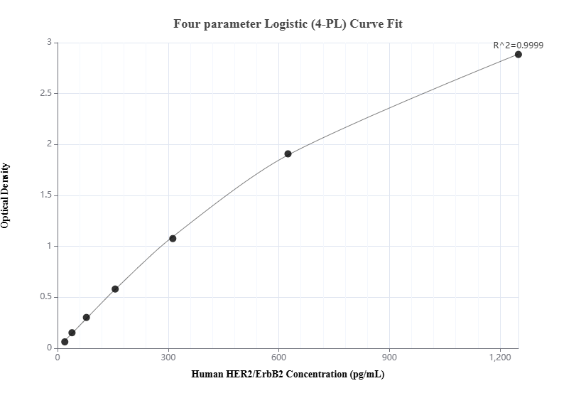 Sandwich ELISA standard curve of MP01080-1